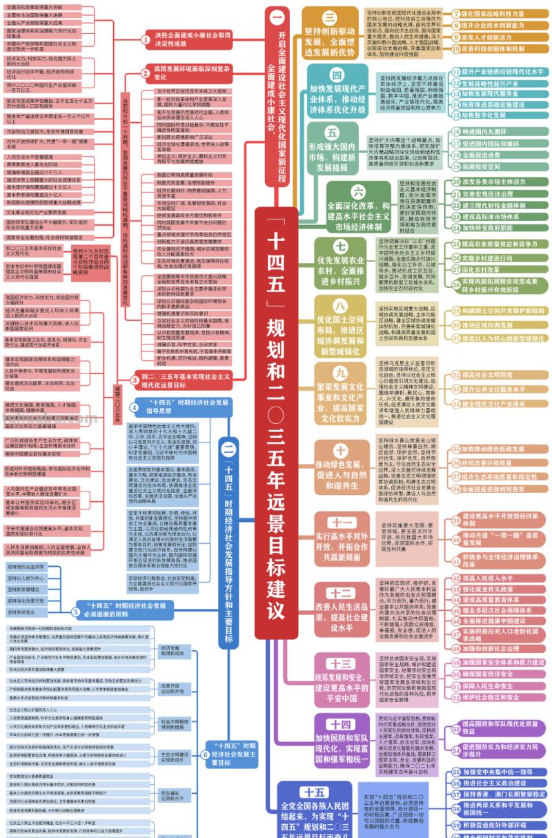收好这份思维导图，一起学习“十四五”规划《建议》