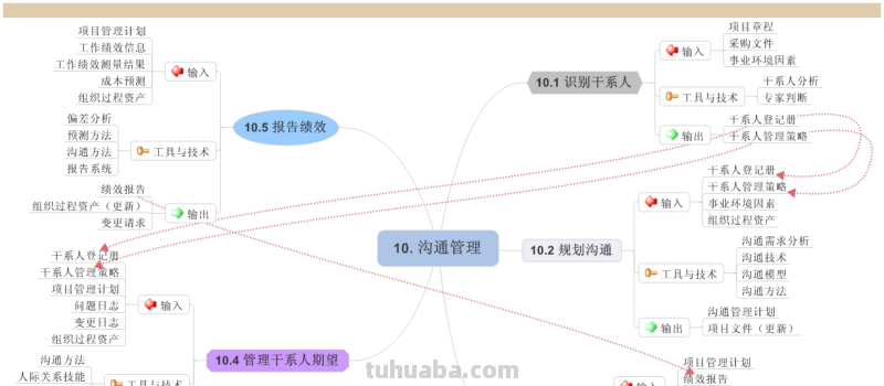 66页完整版,思维导图培训教材,有案例,非常全面,强烈推荐收藏 66页完整版,思维导图培训教材,有案例,非常全面,强烈推荐收藏