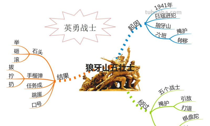 部编版语文六(上)全册课文思维导图 部编版语文六(上)全册课文思维导图