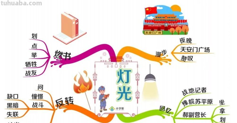 部编版语文六(上)全册课文思维导图 部编版语文六(上)全册课文思维导图