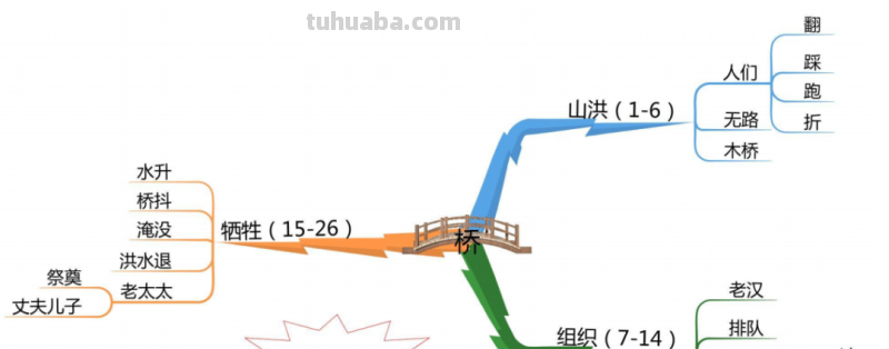 部编版语文六(上)全册课文思维导图 部编版语文六(上)全册课文思维导图