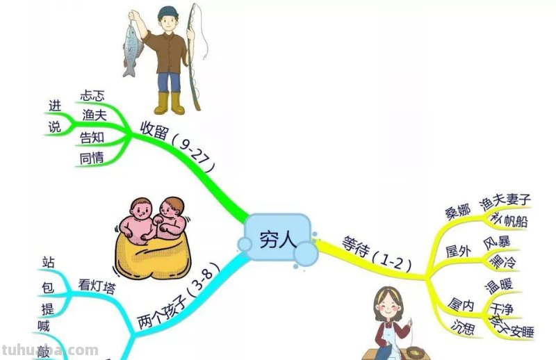 部编版语文六(上)全册课文思维导图 部编版语文六(上)全册课文思维导图