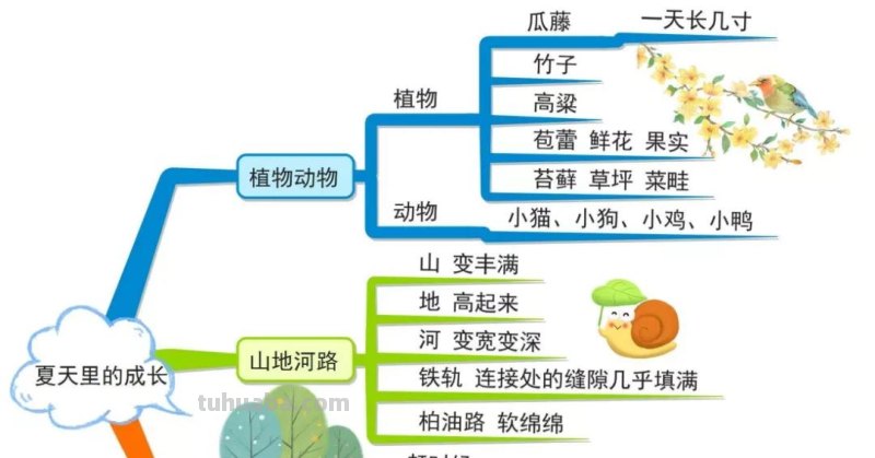 部编版语文六(上)全册课文思维导图 部编版语文六(上)全册课文思维导图