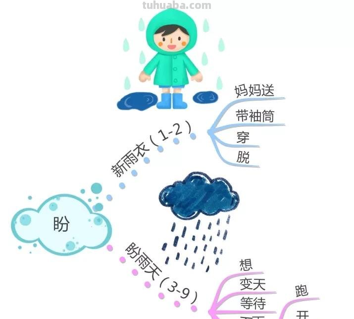 部编版语文六(上)全册课文思维导图 部编版语文六(上)全册课文思维导图