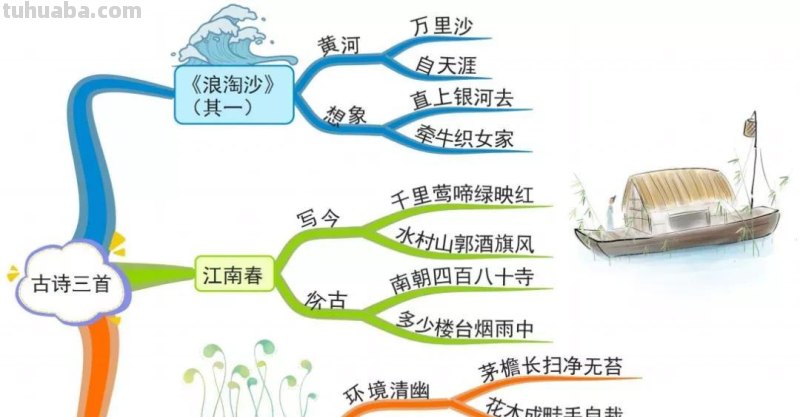 部编版语文六(上)全册课文思维导图 部编版语文六(上)全册课文思维导图