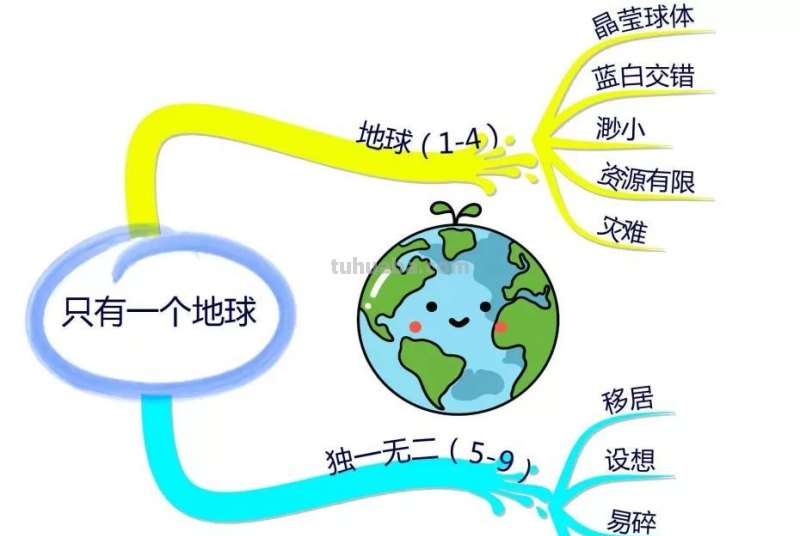 部编版语文六(上)全册课文思维导图 部编版语文六(上)全册课文思维导图