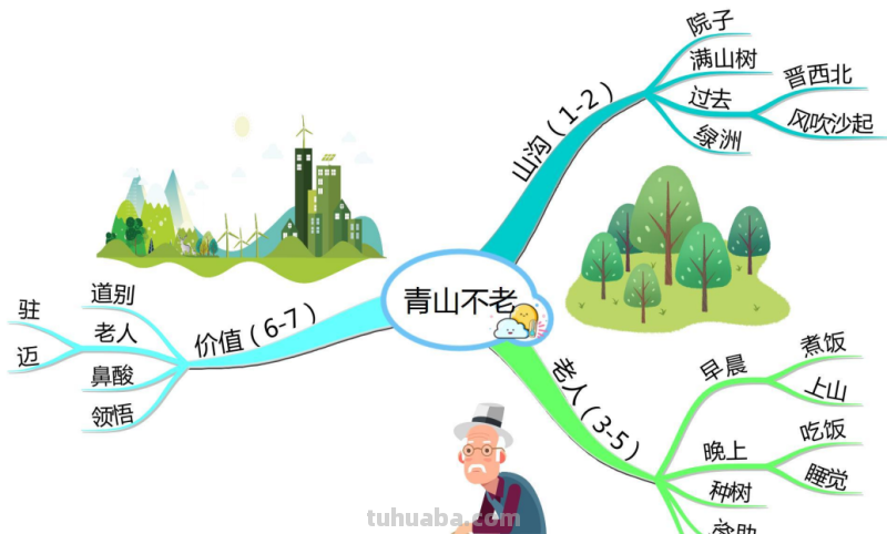 部编版语文六(上)全册课文思维导图 部编版语文六(上)全册课文思维导图