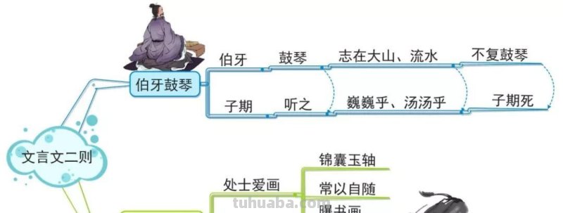 部编版语文六(上)全册课文思维导图 部编版语文六(上)全册课文思维导图