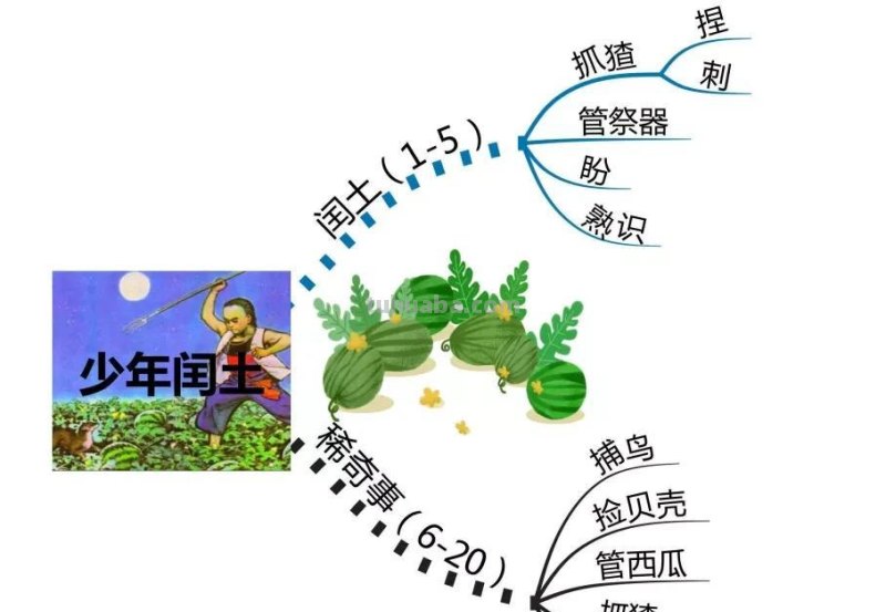 部编版语文六(上)全册课文思维导图 部编版语文六(上)全册课文思维导图