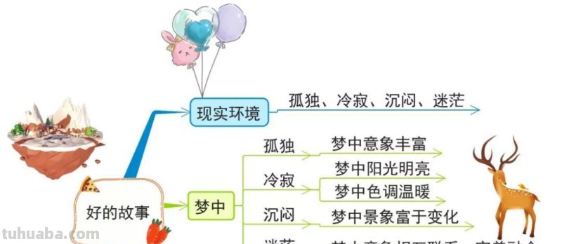 部编版语文六(上)全册课文思维导图 部编版语文六(上)全册课文思维导图