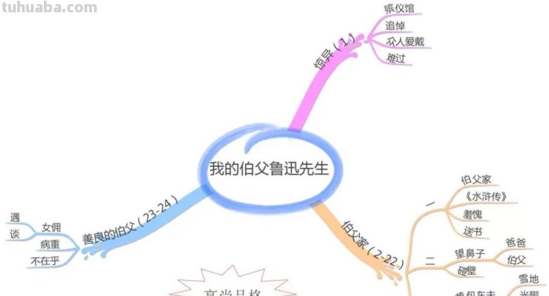 部编版语文六(上)全册课文思维导图 部编版语文六(上)全册课文思维导图