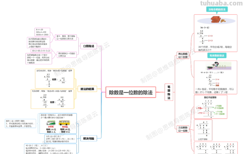 思维导图提高孩子学习成绩的具体方法和案例
