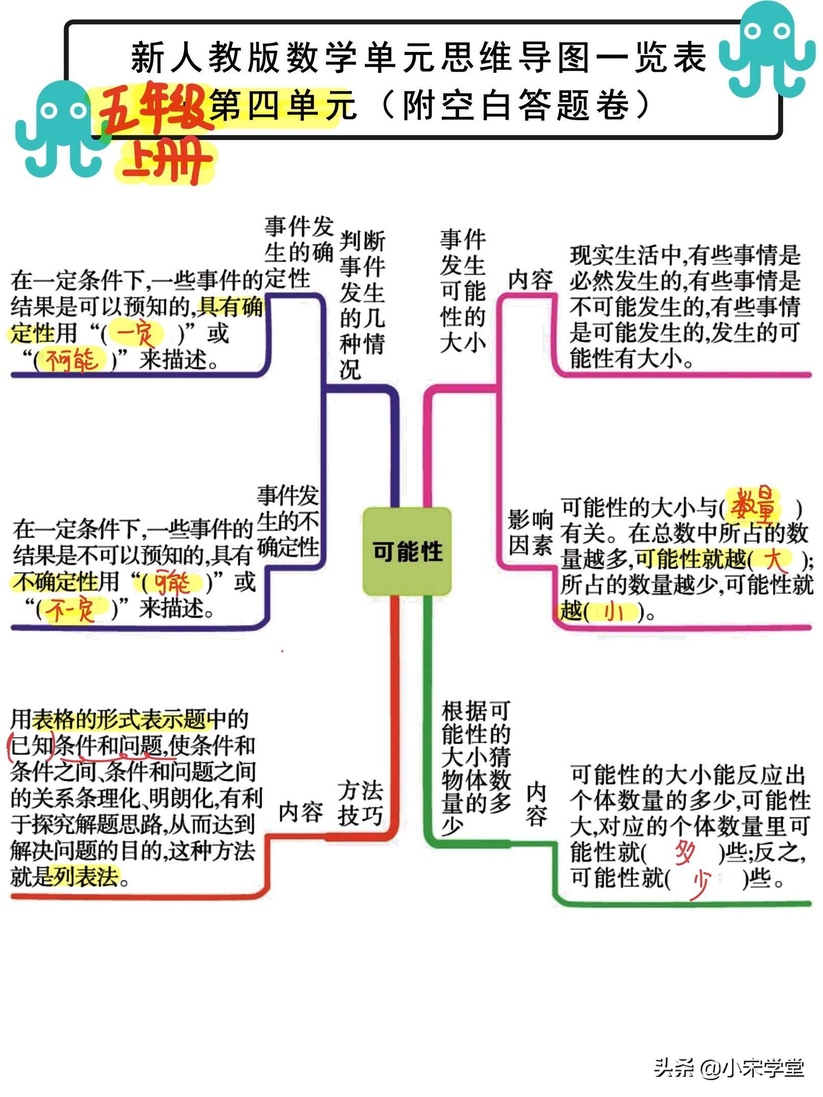 2021新出！五年级上数学单元思维导图，学霸背它就够了