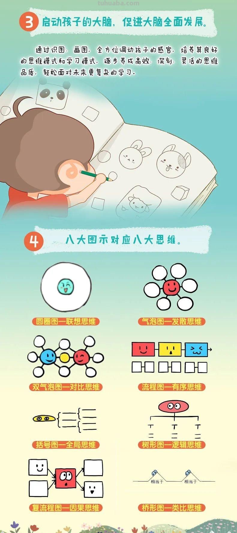学龄前儿童适用的8种经典思维导图 学龄前儿童适用的8种经典思维导图