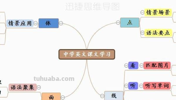 英语思维导图怎么做(英语思维导图怎么做六年级下册) 英语思维导图怎么做(英语思维导图怎么做六年级下册)