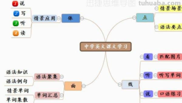 怎么做英语思维导图（怎么做英语思维导图四年级）