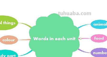 英语的思维导图怎么画（英语的思维导图怎么画 三年级）