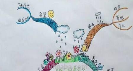 故事思维导图怎么画（成语故事思维导图怎么画）