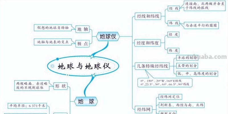 初中地理全4册思维导图，各类重点知识轻松记忆