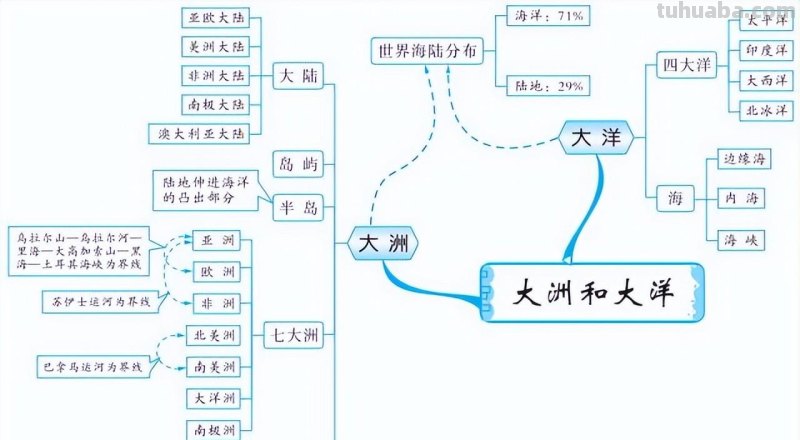 初中地理全4册思维导图,各类重点知识轻松记忆 初中地理全4册思维导图,各类重点知识轻松记忆