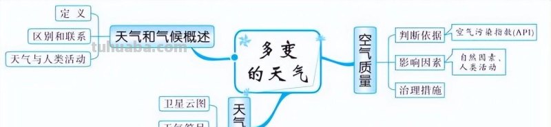 初中地理全4册思维导图,各类重点知识轻松记忆 初中地理全4册思维导图,各类重点知识轻松记忆