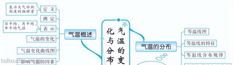 初中地理全4册思维导图,各类重点知识轻松记忆 初中地理全4册思维导图,各类重点知识轻松记忆