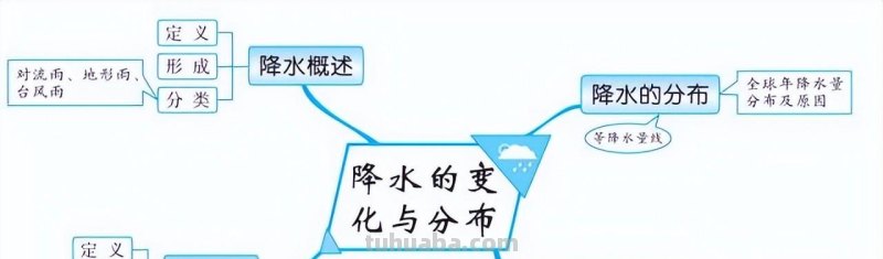 初中地理全4册思维导图,各类重点知识轻松记忆 初中地理全4册思维导图,各类重点知识轻松记忆