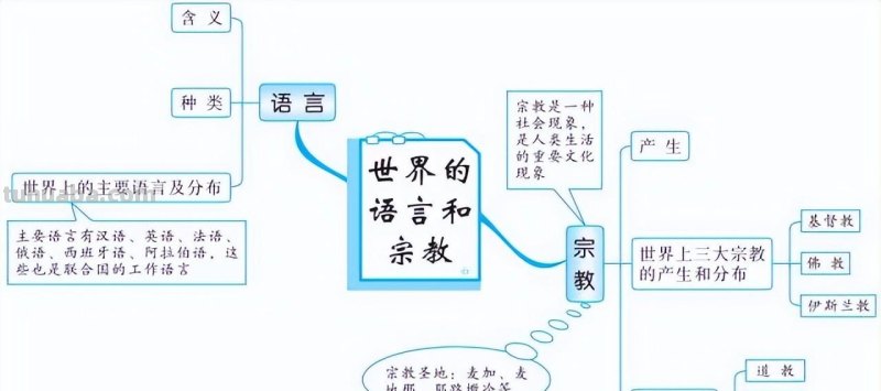 初中地理全4册思维导图,各类重点知识轻松记忆 初中地理全4册思维导图,各类重点知识轻松记忆
