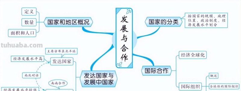 初中地理全4册思维导图,各类重点知识轻松记忆 初中地理全4册思维导图,各类重点知识轻松记忆