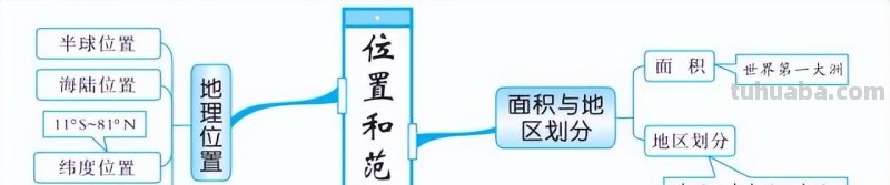 初中地理全4册思维导图,各类重点知识轻松记忆 初中地理全4册思维导图,各类重点知识轻松记忆