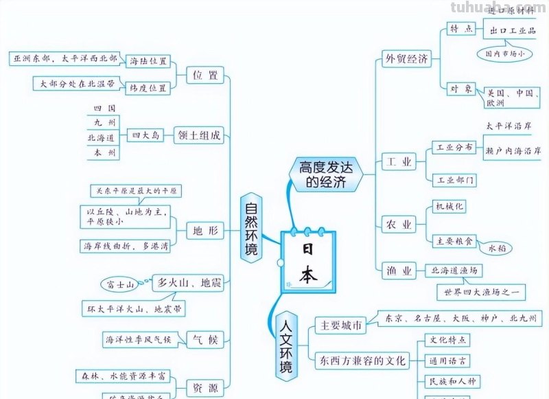 初中地理全4册思维导图,各类重点知识轻松记忆 初中地理全4册思维导图,各类重点知识轻松记忆