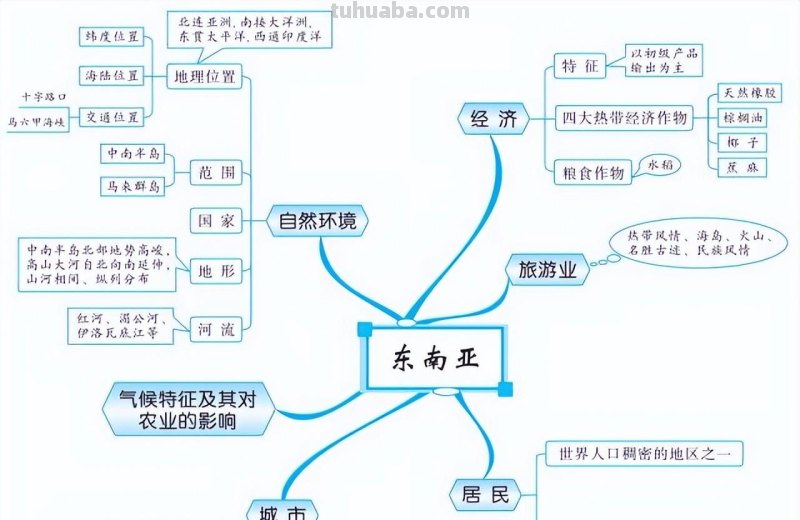 初中地理全4册思维导图,各类重点知识轻松记忆 初中地理全4册思维导图,各类重点知识轻松记忆