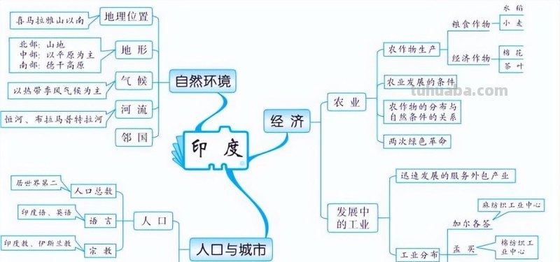 初中地理全4册思维导图,各类重点知识轻松记忆 初中地理全4册思维导图,各类重点知识轻松记忆