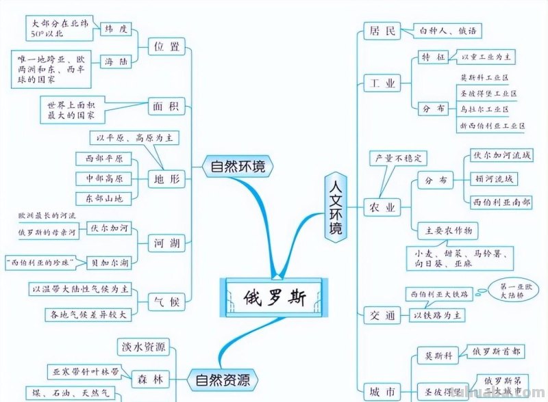 初中地理全4册思维导图,各类重点知识轻松记忆 初中地理全4册思维导图,各类重点知识轻松记忆
