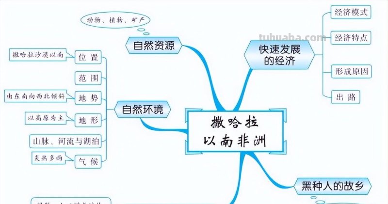 初中地理全4册思维导图,各类重点知识轻松记忆 初中地理全4册思维导图,各类重点知识轻松记忆