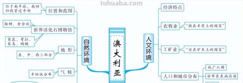 初中地理全4册思维导图,各类重点知识轻松记忆 初中地理全4册思维导图,各类重点知识轻松记忆