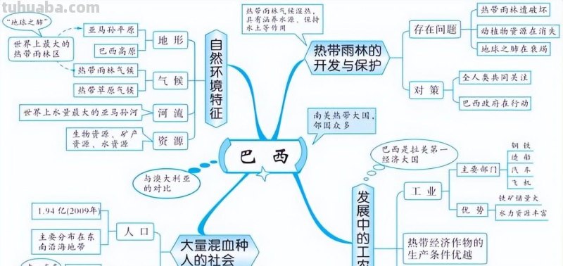 初中地理全4册思维导图,各类重点知识轻松记忆 初中地理全4册思维导图,各类重点知识轻松记忆