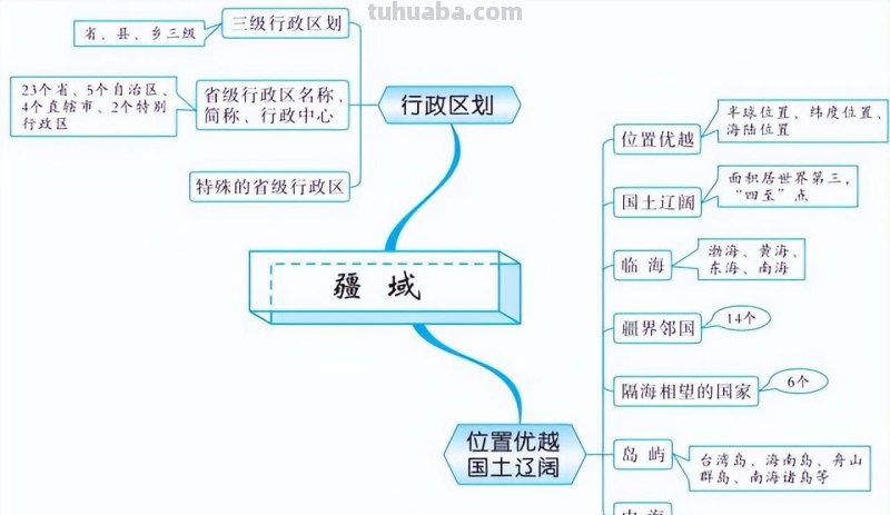 初中地理全4册思维导图,各类重点知识轻松记忆 初中地理全4册思维导图,各类重点知识轻松记忆