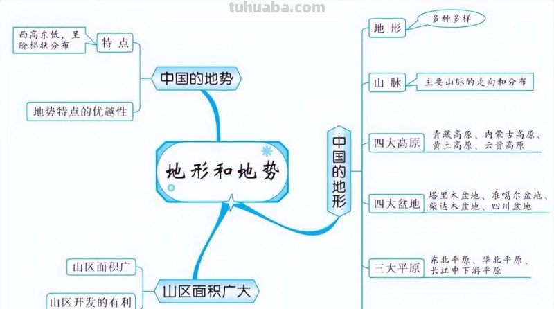 初中地理全4册思维导图,各类重点知识轻松记忆 初中地理全4册思维导图,各类重点知识轻松记忆