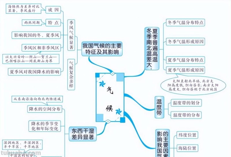 初中地理全4册思维导图,各类重点知识轻松记忆 初中地理全4册思维导图,各类重点知识轻松记忆