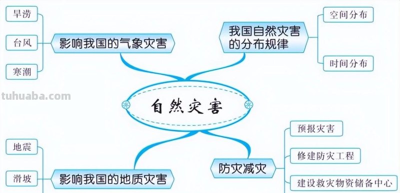 初中地理全4册思维导图,各类重点知识轻松记忆 初中地理全4册思维导图,各类重点知识轻松记忆