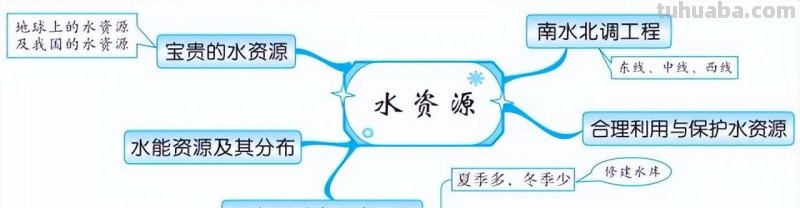 初中地理全4册思维导图,各类重点知识轻松记忆 初中地理全4册思维导图,各类重点知识轻松记忆