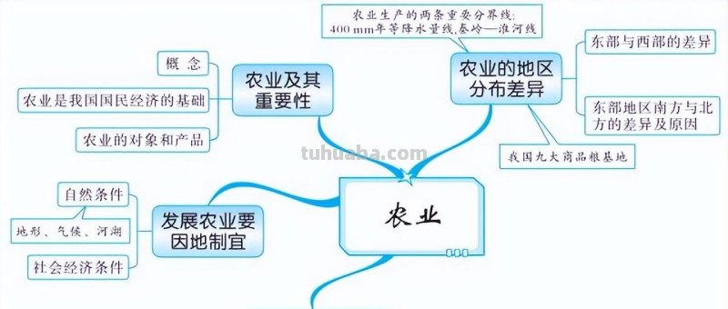 初中地理全4册思维导图,各类重点知识轻松记忆 初中地理全4册思维导图,各类重点知识轻松记忆