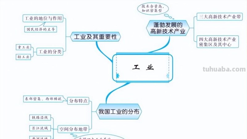 初中地理全4册思维导图,各类重点知识轻松记忆 初中地理全4册思维导图,各类重点知识轻松记忆