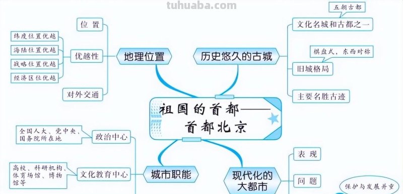 初中地理全4册思维导图,各类重点知识轻松记忆 初中地理全4册思维导图,各类重点知识轻松记忆