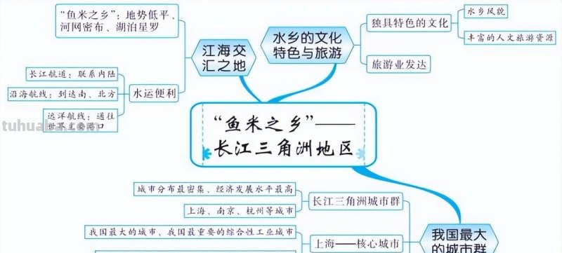 初中地理全4册思维导图,各类重点知识轻松记忆 初中地理全4册思维导图,各类重点知识轻松记忆