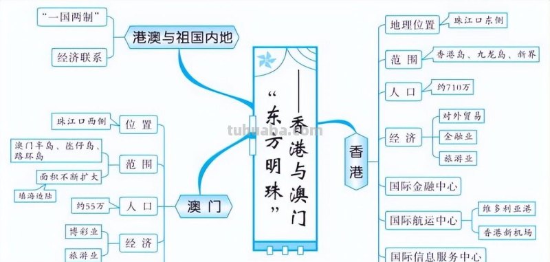 初中地理全4册思维导图,各类重点知识轻松记忆 初中地理全4册思维导图,各类重点知识轻松记忆