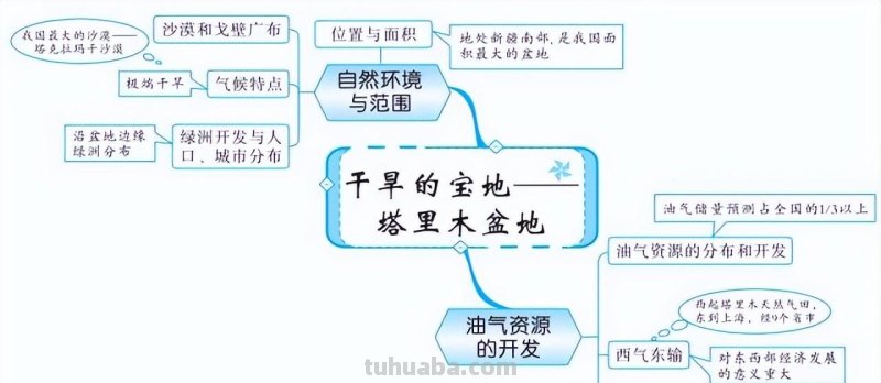 初中地理全4册思维导图,各类重点知识轻松记忆 初中地理全4册思维导图,各类重点知识轻松记忆
