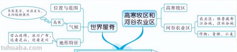初中地理全4册思维导图,各类重点知识轻松记忆 初中地理全4册思维导图,各类重点知识轻松记忆