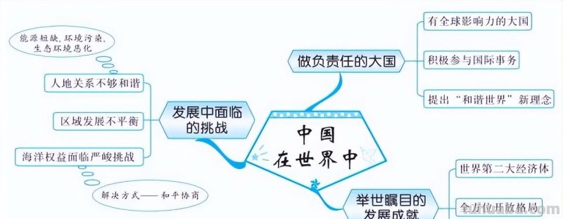 初中地理全4册思维导图,各类重点知识轻松记忆 初中地理全4册思维导图,各类重点知识轻松记忆